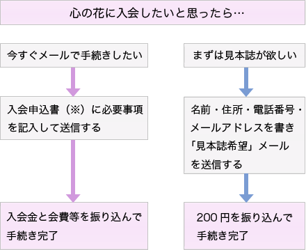 入会申し込みチャート図